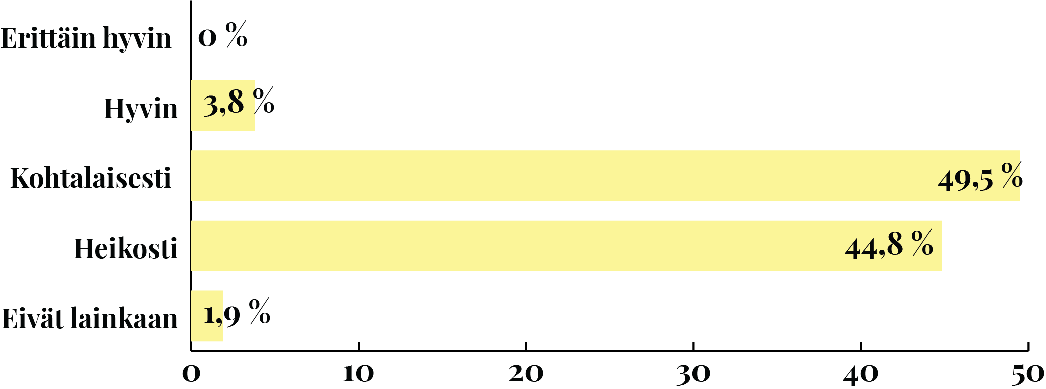 Diagrammi kertoo, kuinka kuluttajat kokevat yritysten tukevan kestävien valintojen tekemistä. 